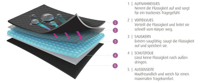 INKA | Slip mit integrierter Saugeinlage